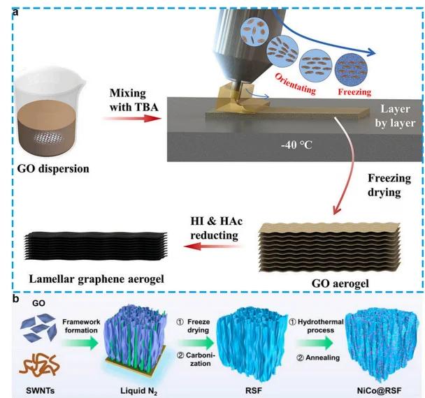 石墨烯多孔材料 制备策略与应用前景